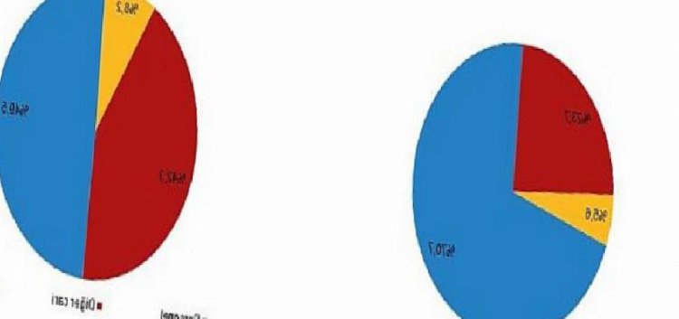 Araştırma-Geliştirme (Ar-Ge) harcaması 2021 yılında 81 milyar 922 milyon TL’ye yükseldi