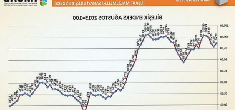 Türkiye İMSAD İnşaat Materyalleri Sanayi Bileşik Endeksi Sonuçları Açıklandı