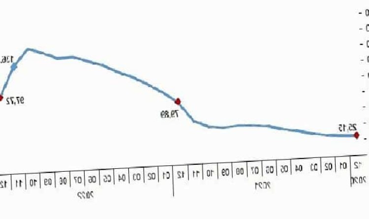 Yurt İçi Üretici Fiyat Endeksi (Yİ-ÜFE) yıllık %97,72 arttı, aylık %0,24 azaldı