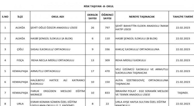 İzmirde 8 okula tahliye kararı