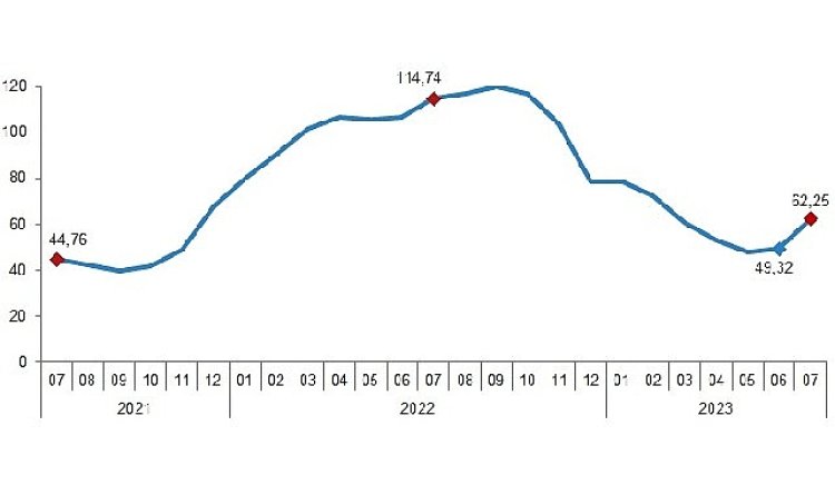 İnşaat maliyet endeksi yıllık yüzde 62,25, aylık yüzde 15,67 arttı